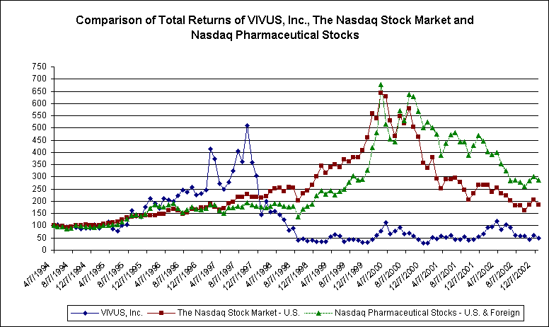 Performance Graph